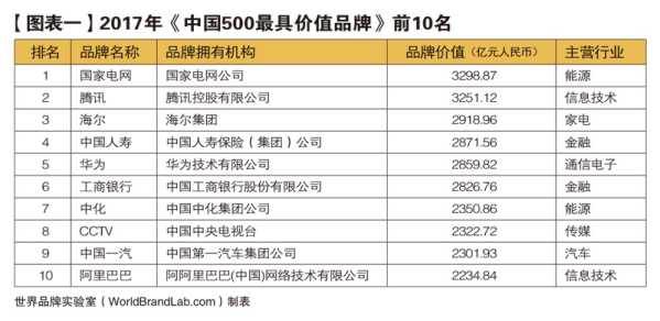 世界品牌实验室 2017年中国500强最具价值品牌国家电网、腾讯、海尔分列前三