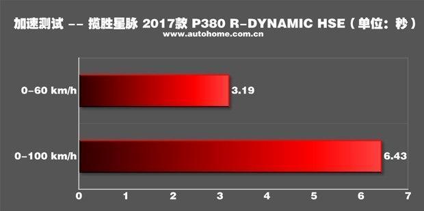 史上最“大胆”的路虎 揽胜星脉 2017款 P380 R-DYNAMIC HSE