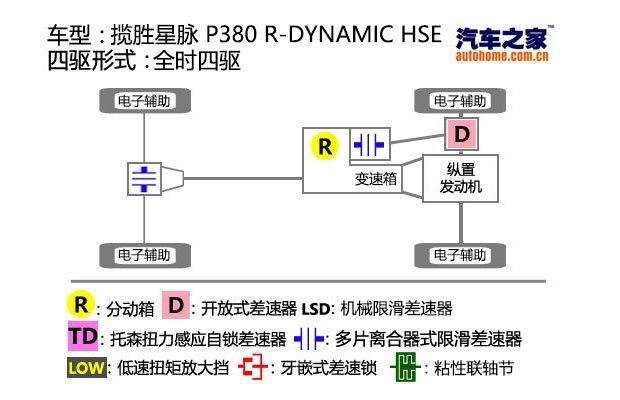 史上最“大胆”的路虎 揽胜星脉 2017款 P380 R-DYNAMIC HSE