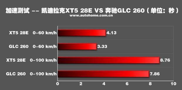 凯迪拉克XT5 2018款28E四驱铂金版对比奔驰GLC 2017款GLC 260 4MATIC动感型