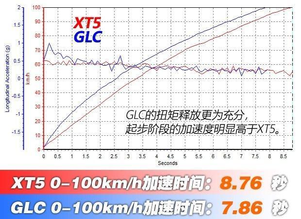 凯迪拉克XT5 2018款28E四驱铂金版对比奔驰GLC 2017款GLC 260 4MATIC动感型