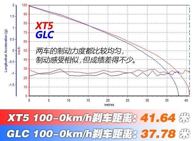 凯迪拉克XT5 2018款28E四驱铂金版对比奔驰GLC 2017款GLC 260 4MATIC动感型