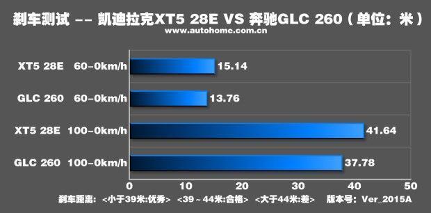 凯迪拉克XT5 2018款28E四驱铂金版对比奔驰GLC 2017款GLC 260 4MATIC动感型