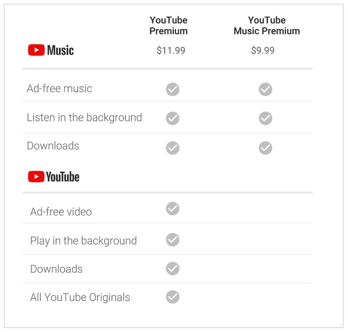 Google公布YouTube最新音乐和视频流媒体新业务YouTube Music和YouTube Premium